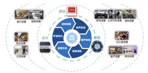 應(yīng)用重連時(shí)間 四大品牌 七款產(chǎn)品,聲加科技降噪方案應(yīng)用案例匯總...